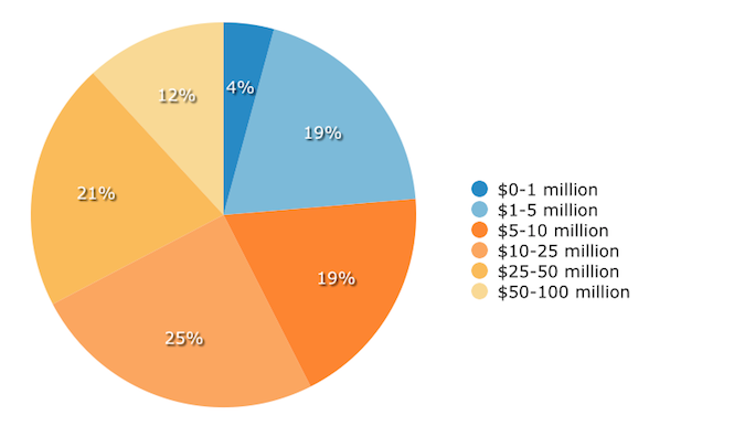 Demographics: Prospective Buyer Size By Annual Revenue